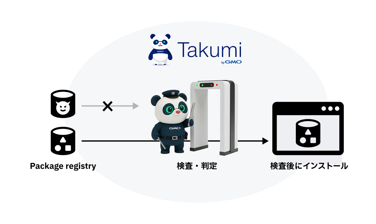 Takumi byGMOの「Guard」機能によるパッケージ検査のイメージ